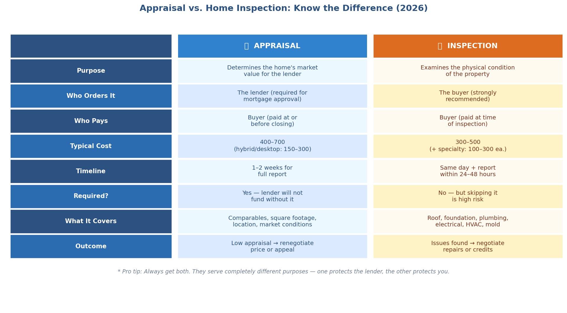 Appraisal Vs. Inspection 2026: A Guide For Real Estate Pros Side-By-Side Comparison Of Home Appraisal Vs Home Inspection: Purpose, Cost, Who Orders, Timeline, And Impact On The Deal