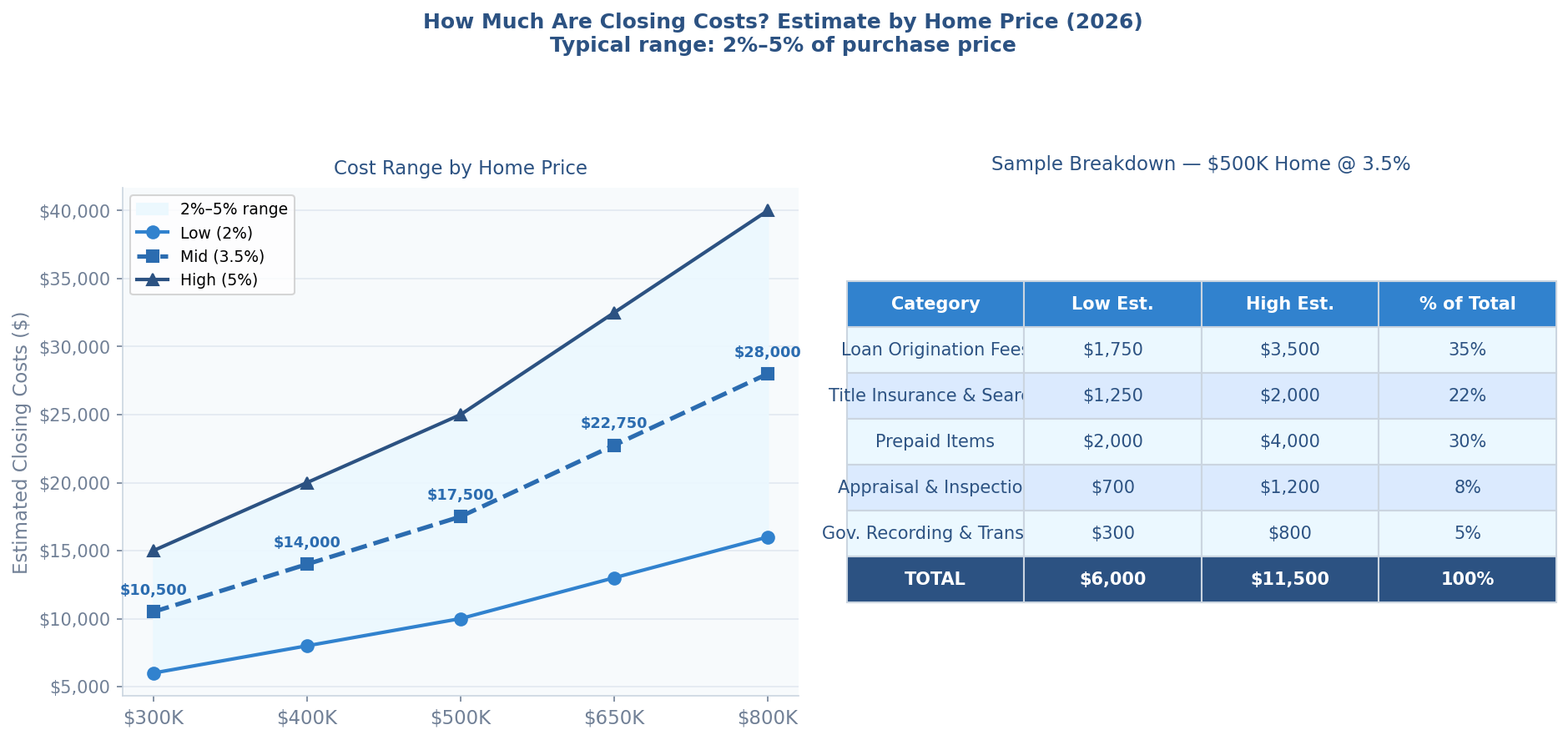Closing Costs 2026 Estimate: A Professional Guide For Buyers Closing Costs Estimate Chart Showing The 2% To 5% Range Across Home Prices From $300K To $800K, With Itemized Breakdown