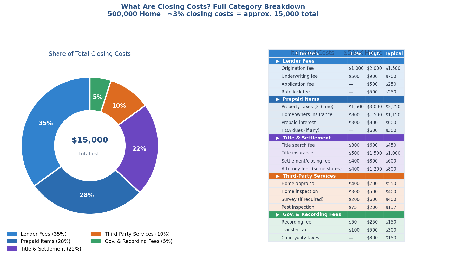 Closing Costs Explained: A Guide For Savvy Homebuyers Full Itemized Breakdown Of Closing Costs By Category: Lender Fees, Title, Prepaids, Third-Party Services, And Government Fees