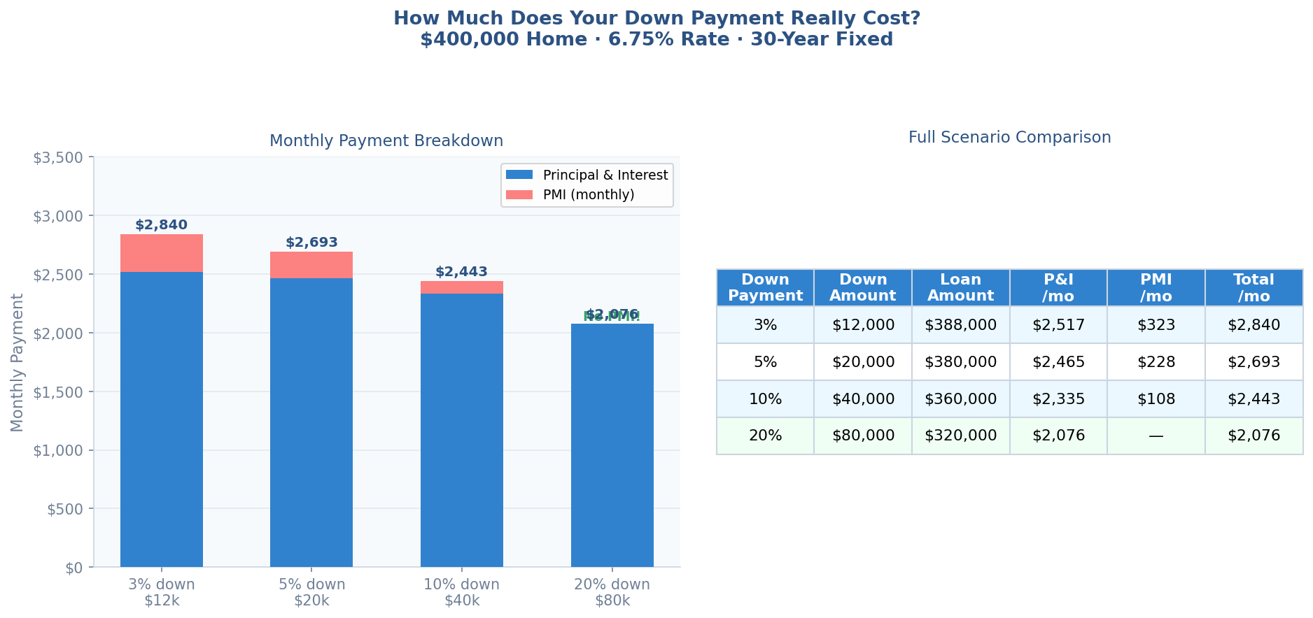 How Much Down Payment Do You Really Need For A Home? Down Payment Percentage Comparison: Monthly Payment, Pmi, And Loan Amount For 3%, 5%, 10%, And 20% Down On A $400K Home