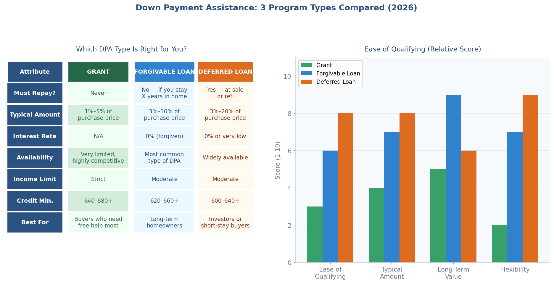 Down Payment Assistance 2026: A Professional Guide For Buyers Comparison Of 3 Dpa Program Types: Grants, Forgivable Loans, And Deferred Payment Loans With Eligibility And Repayment Details