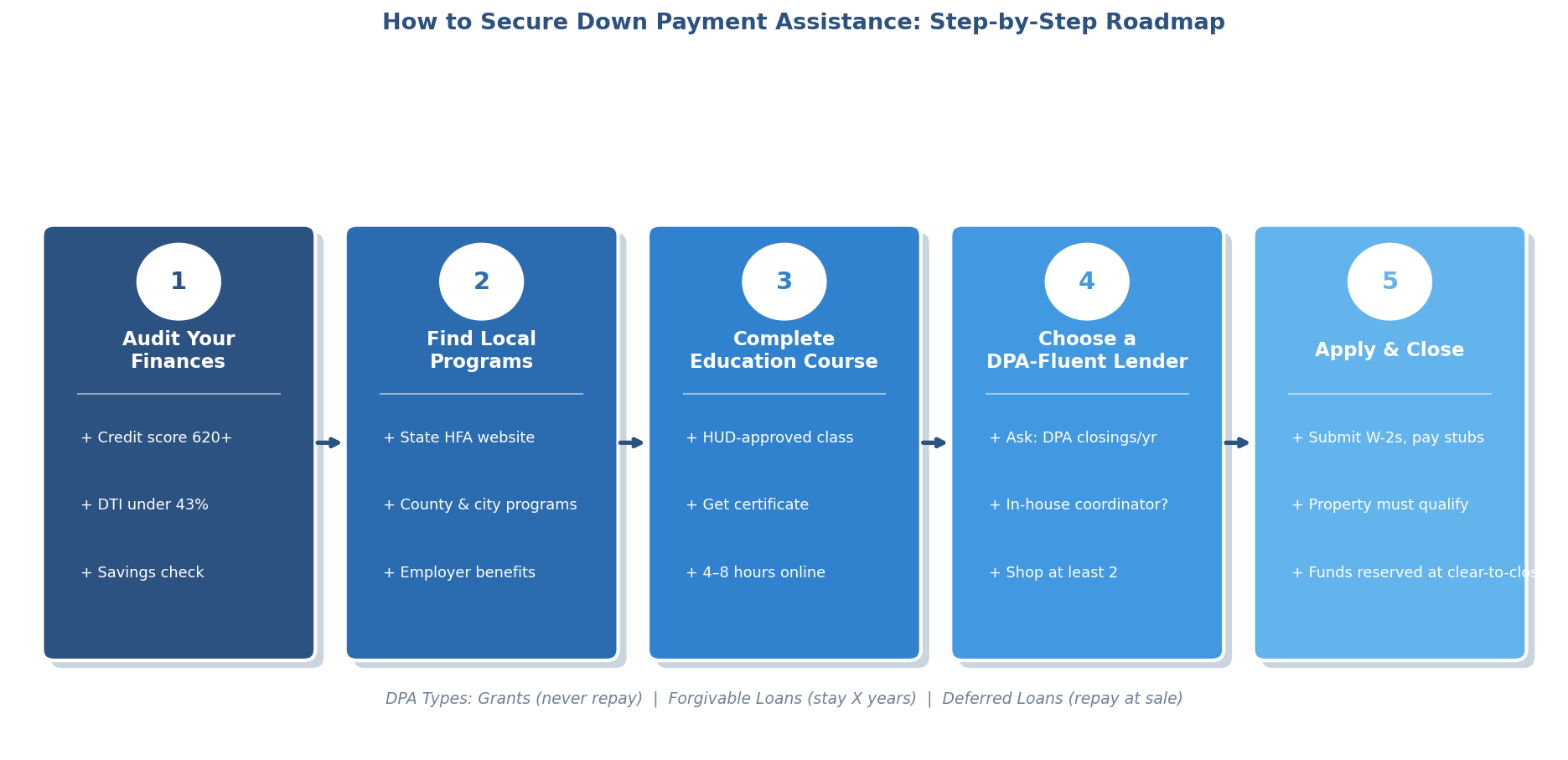 Down Payment Assistance: A Roadmap For First-Time Home Buyers 5-Step Roadmap To Securing Down Payment Assistance: Audit Finances, Find Programs, Education Course, Dpa Lender, And Close