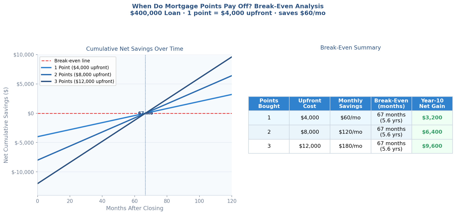 2026 Mortgage Points Calculator: The Ultimate Strategy Guide Mortgage Discount Points Break-Even Chart Showing Cumulative Savings Over Time For 1, 2, And 3 Points