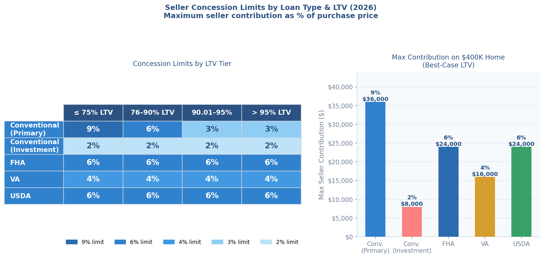 Mastering Seller Concessions For Mortgages: A 2026 Guide Seller Concession Limits By Loan Type And Ltv Ratio: Conventional, Fha, Va, Usda Comparison Table For 2026