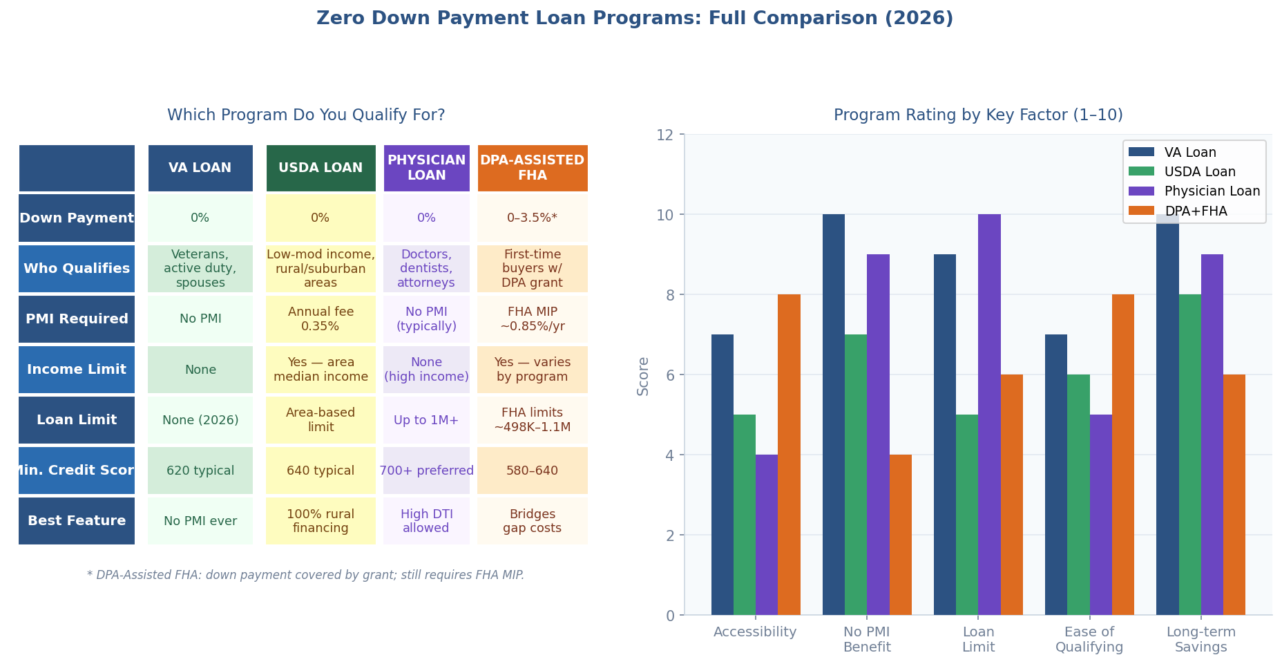 How To Buy A House With No Money Down A Strategic Guide Side-By-Side Comparison Of Zero Down Payment Programs: Va Loan, Usda Loan, Physician Loan, And Dpa-Assisted Fha Loan